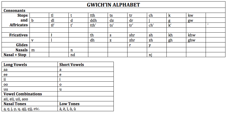 Gwich'in Alphabet